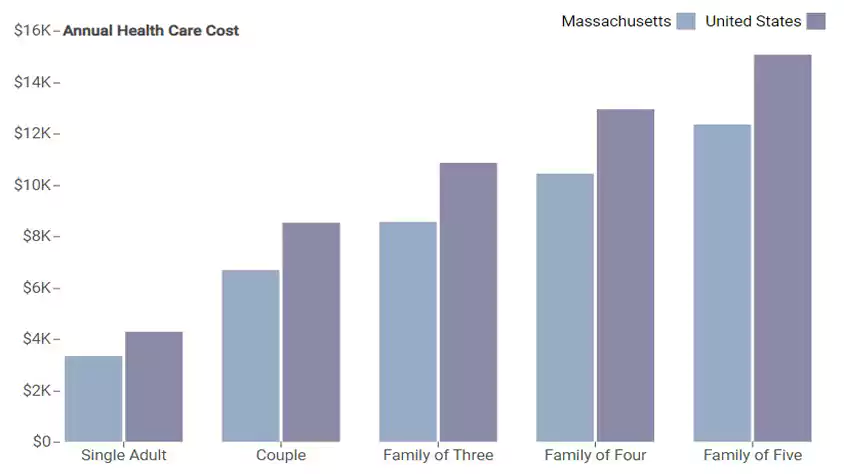 میانگین هزینه های خدمات درمانی در ایالت ماساچوست