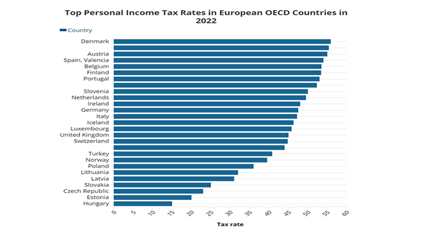 نرخ مالیات بر درآمد در اروپا