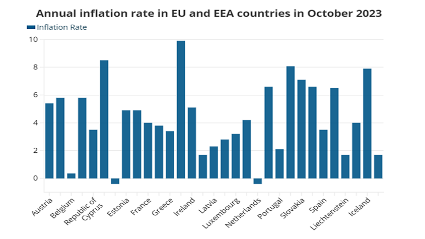 نرخ تورم در اتحادیه اروپا