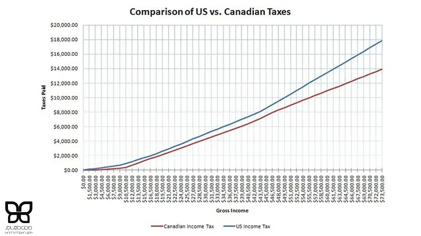 میزان مالیات بر درآمد در کانادا و آمریکا