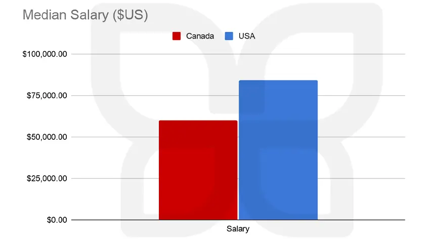 درآمد در آمریکا و کانادا